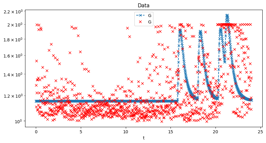 24-hour fit result — blue is model, red is data
