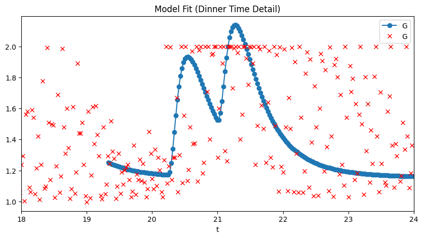 Dinner period fit — blue=model, red=data