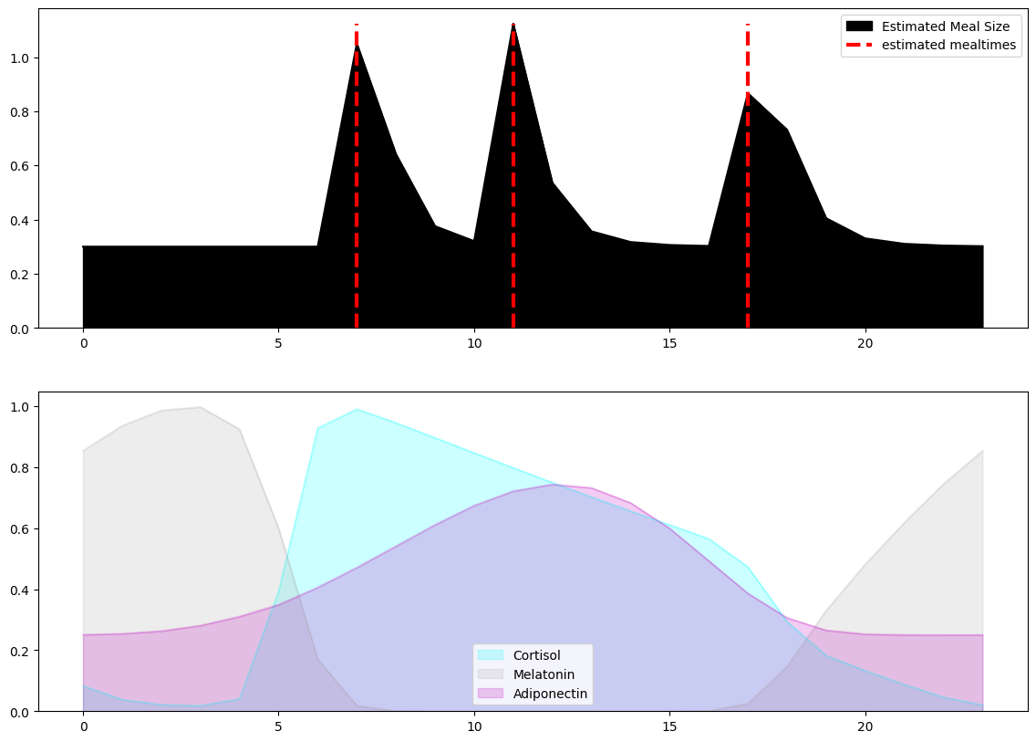 Generated Cortisol-Melatonin-Adiponectin decomposition from Glucose time series