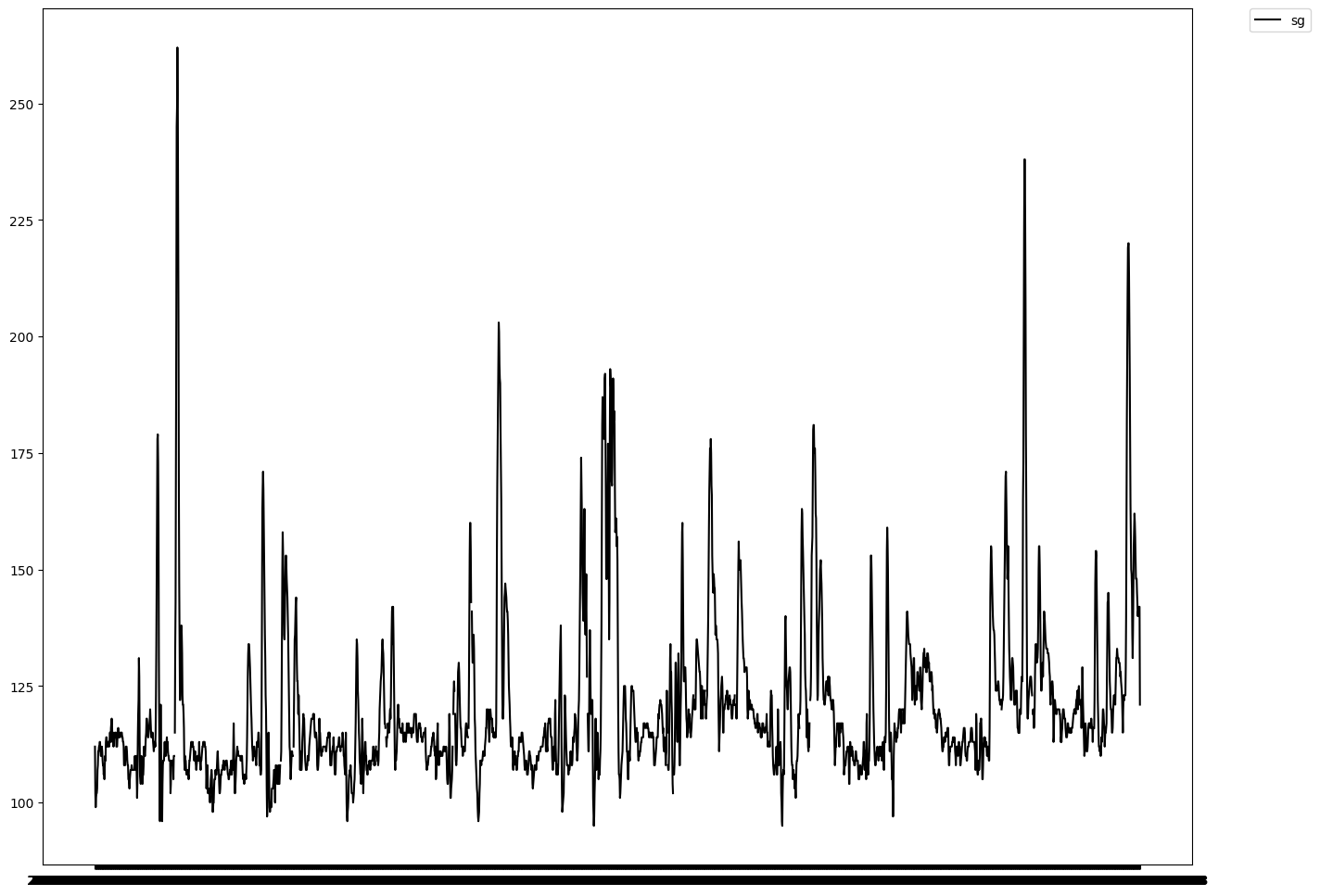 Sample CGM data